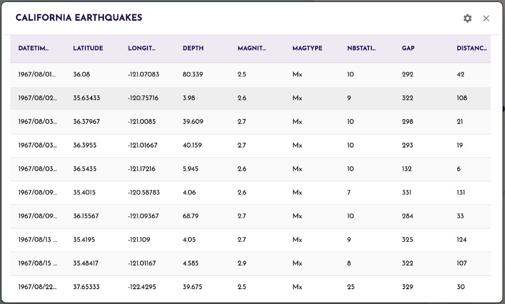 California Earthquakes Data